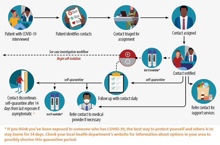 Flowchart describing contact tracing