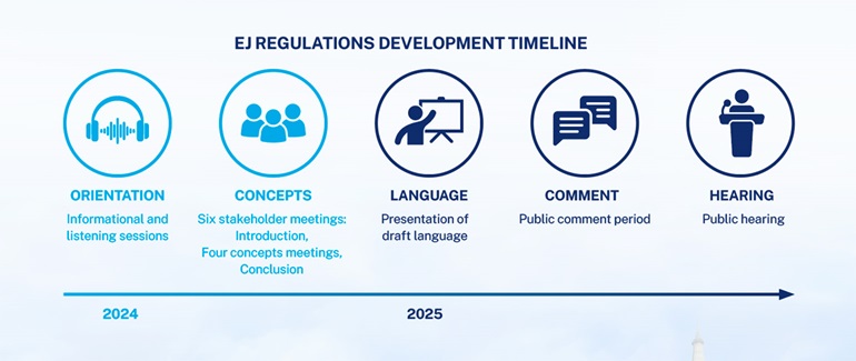 EJ Regulations Development Timeline