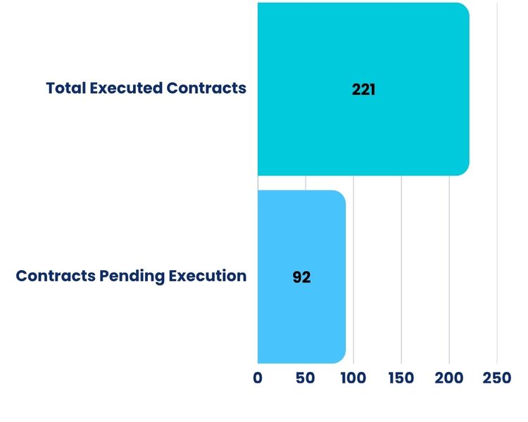 Goal 11 chart showing executed and pending contracts