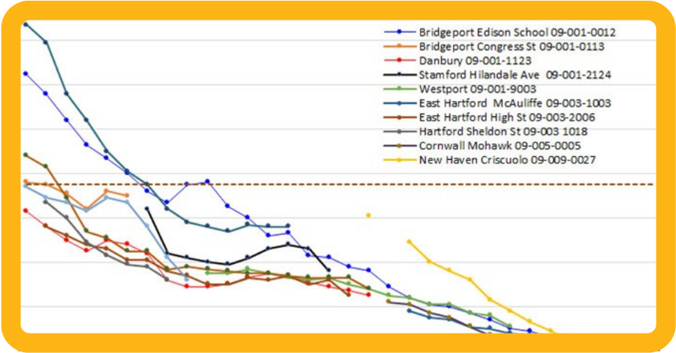 Thumbnail of graph showing SO2 trends in CT