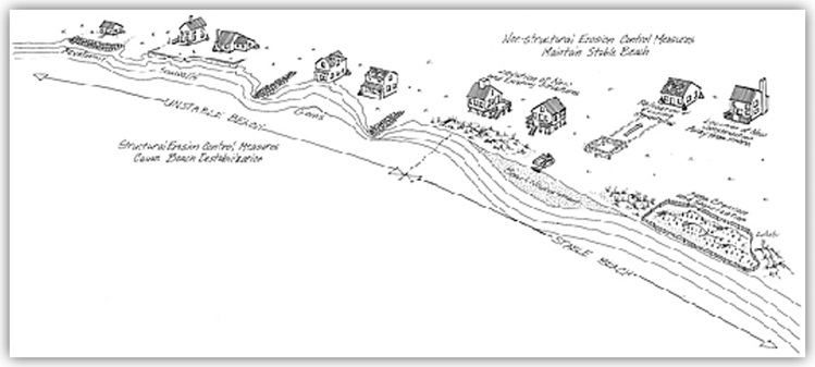 Non-structural solutions promoting stable beach vs. shoreline structures creating unstable beach