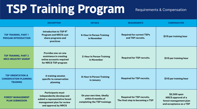 TSP Training Program Requirements and Compensation Chart