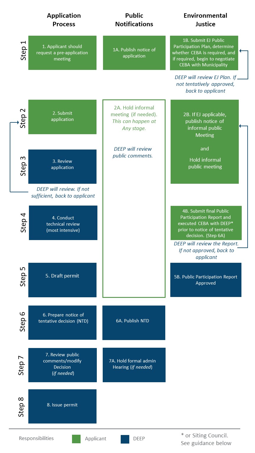 Individual Permit Application Workflow