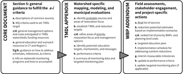 Image describes the hierarchy of TMDL development. Core document, Appendices, Addendum.