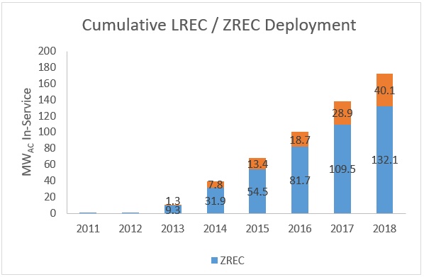 Over the course of the Malloy administration, Connecticut has significantly increased its deployment of Class I renewables.
