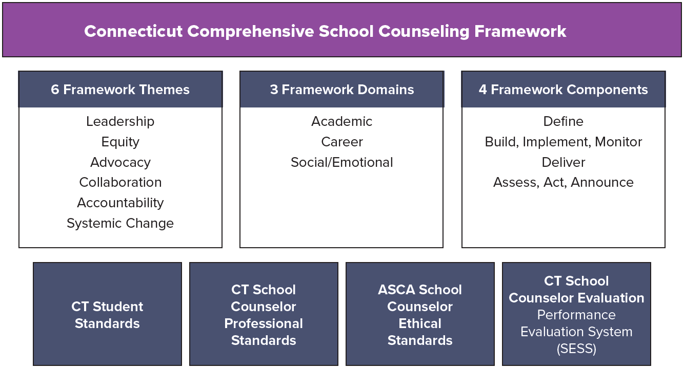 Connecticut Comprehensive School Counseling Framework