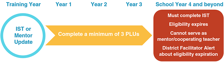TEAM Mentor Eligibility Timeline