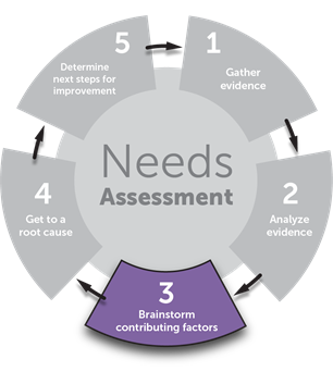The State Department of Education cycle of continuous improvement is connect to a cyclical process for Needs Assessment and finding Root Cause