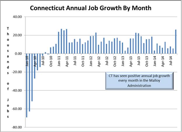 Jobs Under Malloy